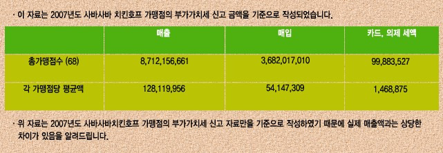 사바사바치킨 이미지